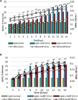 Effects of citrate-stabilized gold and silver nanoparticles on some safety parameters of Porphyridium cruentum biomass